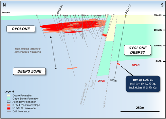 Figure 4: Schematic geological section at 464730E. The mineralization intersected by ST24-01 is immediately below the Cape Storm Formation, similar to the Cyclone Deposit.

