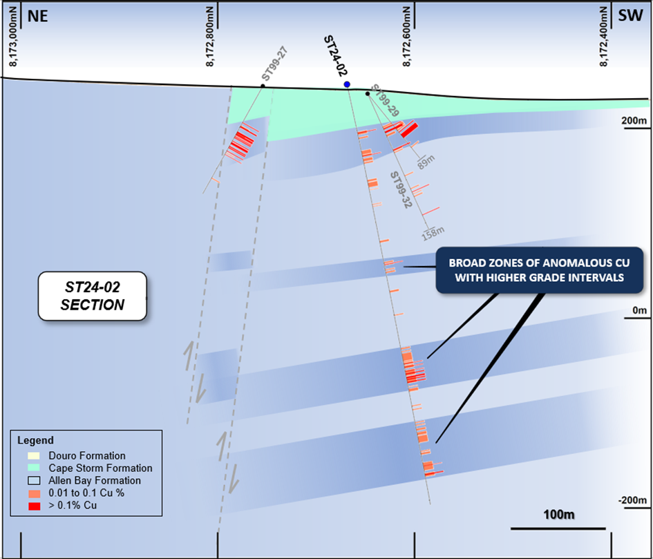 Figure 4: NE-SW geological section through ST24-02 looking southeast.

