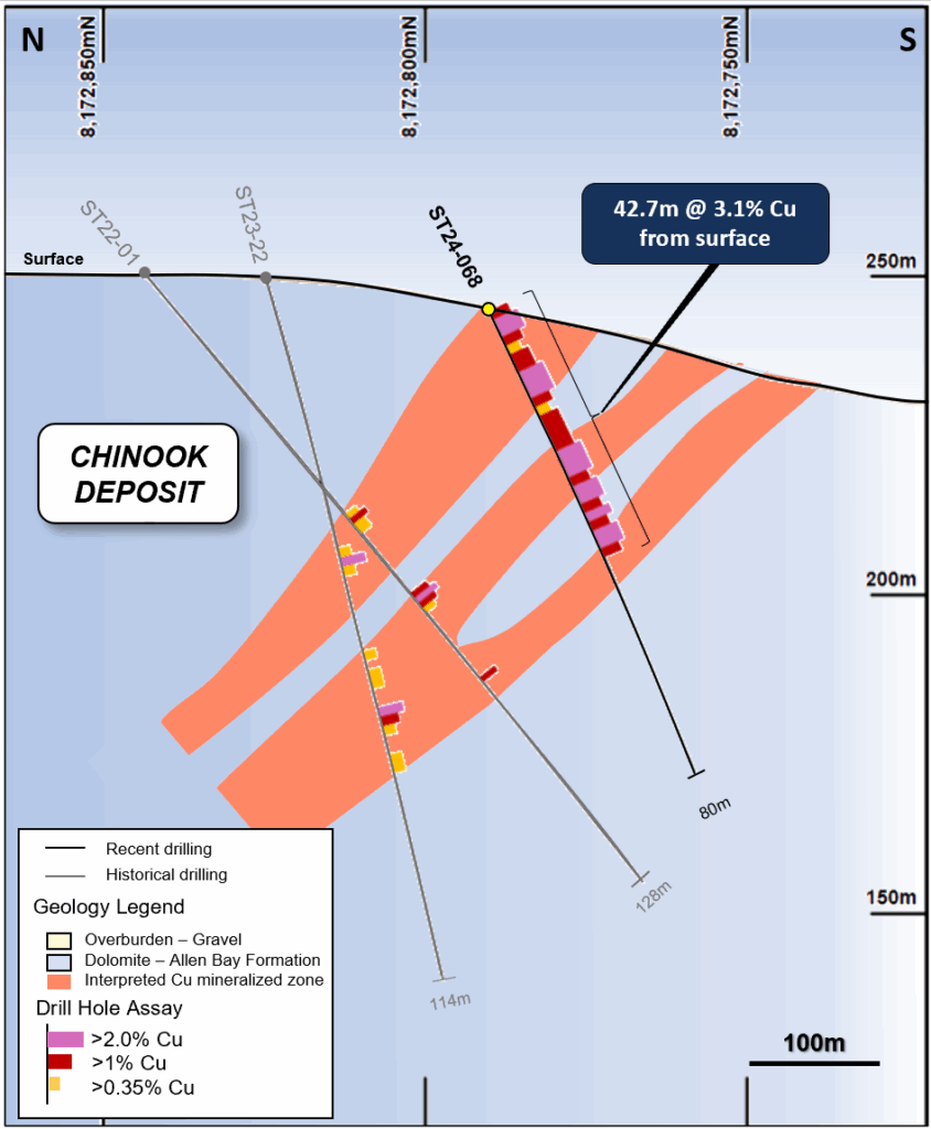 Figure 4: N-S geological schematic section view through SR24-068 showing the recent drill hole locations, recently received assays and the previous interpretation of the copper mineralized zone (to be updated).