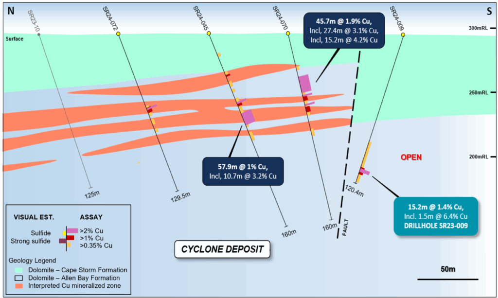 Figure 4: Geological section view at 464,850E showing the mineralized intervals (>0.2% Cu) for drill holes SR24-011, SR24-15 and SR24-023, and the interpreted zones of copper mineralization.