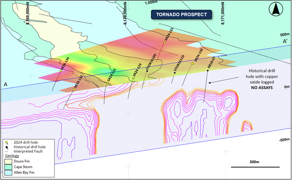 Figure 5: Oblique section view of the drill line at the Tornado prospect looking WNW. The image shows MLEM image (CH18BZ) and geology (map view, top – warmer colours indicating higher conductivity) above 3D inversion shells from the 2011 VTEM survey (cross-section view, bottom – cooler colours indicating higher conductivity). The section location is illustrated in Figure 6.