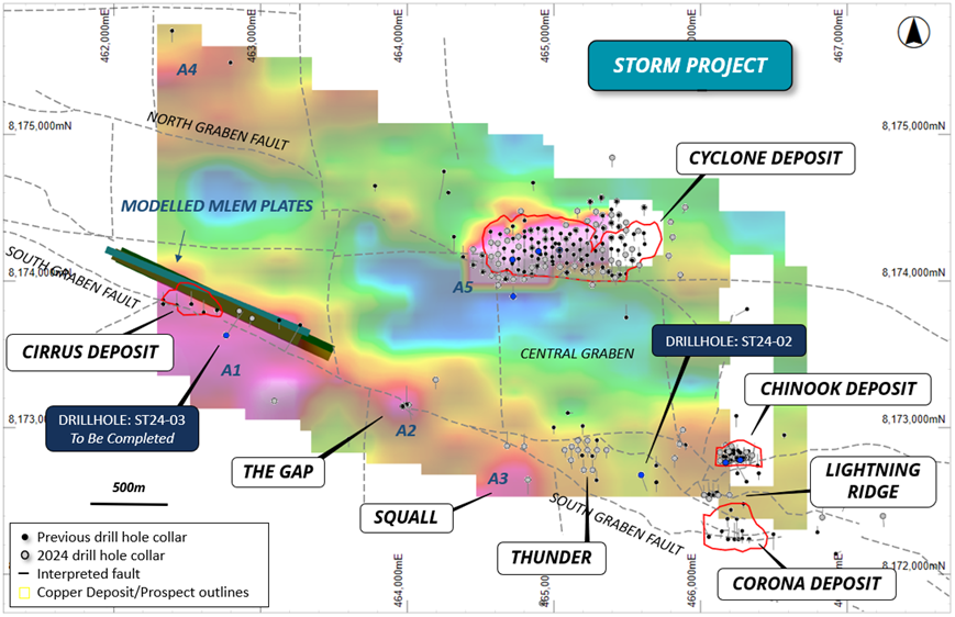 Figure 5: 400m loop MLEM image (CH20BZ) showing anomalies and modelled plates overlying drilling and the geological and structural interpretation of the Storm area. The MLEM anomaly discussed in this release is labelled A1.

