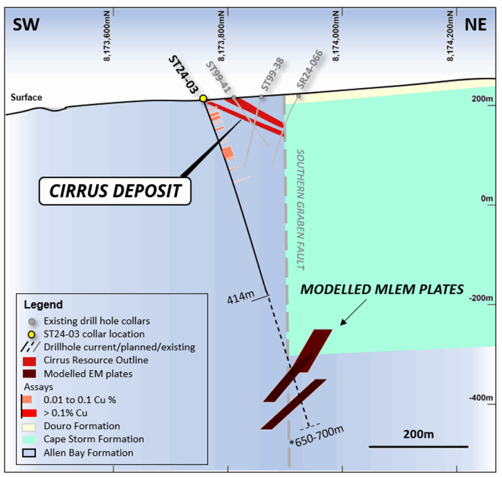 Figure 6: NE-SW geological section view through ST24-03 (looking NW) showing the Cirrus Deposit, interpreted Southern Graben Fault and modelled MLEM conductors. The planned drill hole depth is 650-700m.