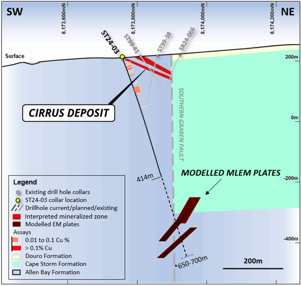 Figure 6: NE-SW geological section view through ST24-03 (looking NW) showing the Cirrus Deposit, interpreted Southern Graben Fault and modelled MLEM conductors. Drilling was suspended at 414m depth; the planned drill hole depth is 650-700m, to be completed in early 2025.

