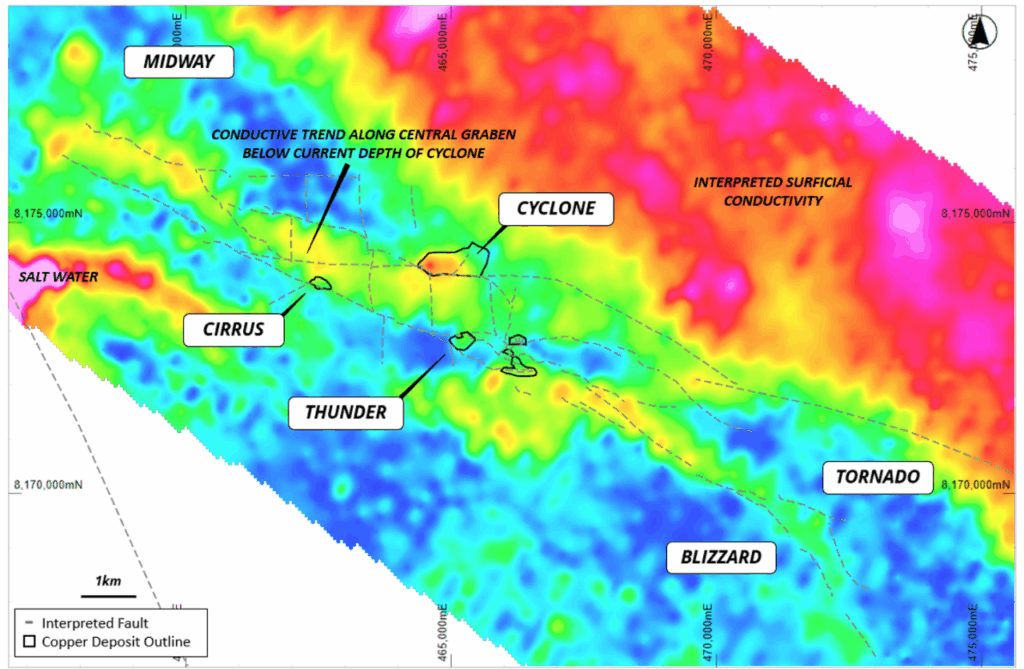 Figure 7: Plan view of the Midway-Storm-Tornado corridor showing the known copper deposits and faults overlaying GeoTEM apparent conductivity image (Hotter colours indicate higher conductivity contrast). Note the elevated conductivity of the Cyclone Deposit and conductive trend within the Central Graben and toward the Midway Prospect.