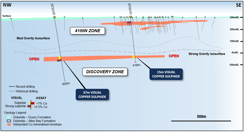 Figure 7: NW – SE long section through drill holes ST23-01 and ST23-02. The mineralized horizon is flat-lying, laterally extensive, and open.