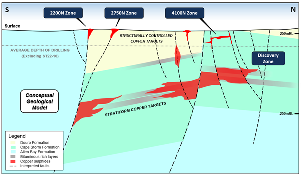 Figure 9: Conceptual geological and exploration targeting model for the Storm Project, showing depth of current drilling and conceptual copper system at depth.