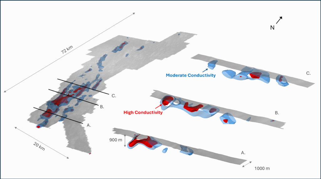Figure 1: Oblique and cross-sectional views of 3D inversion results from the MobileMT survey looking down towards the northwest, highlighting extensive target conductive bodies at depth at the Epworth project.  The red and blue shapes represent resistivity iso-surfaces at 1100 and 1390 ohm-m, respectively.

