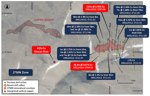 Figure 1: Plan view of the 2750N Zone showing drilling and gossans over aerial photography. Stated drill hole intersections are all core length, and true width is expected to be 60% to 95% of core length.