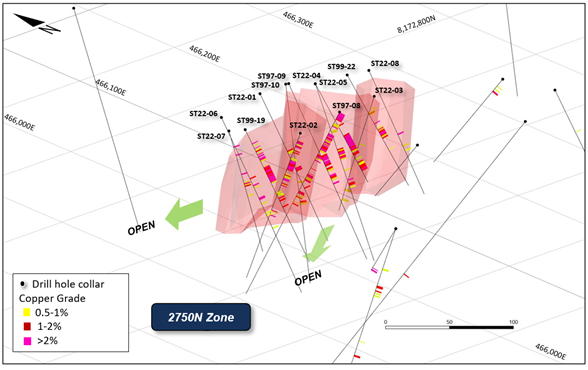 Figure 2: Orthographic view of the 2750N drilling showing mineralized envelope (>0.5% Cu) and copper grades