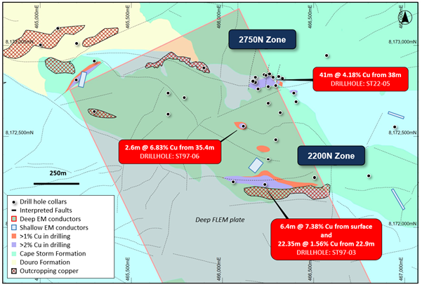 Figure 3: Plan view of the 2200N and 2750N Zones showing copper grade distribution within drilling, shallow and deep EM anomalies, outcropping copper mineralization and faults overlaying regional geology. The largely untested 2200N Zone has a strike extent of at least 300m. Stated drill hole intersections are all core length, and true width is expected to be 60% to 95% of core length.