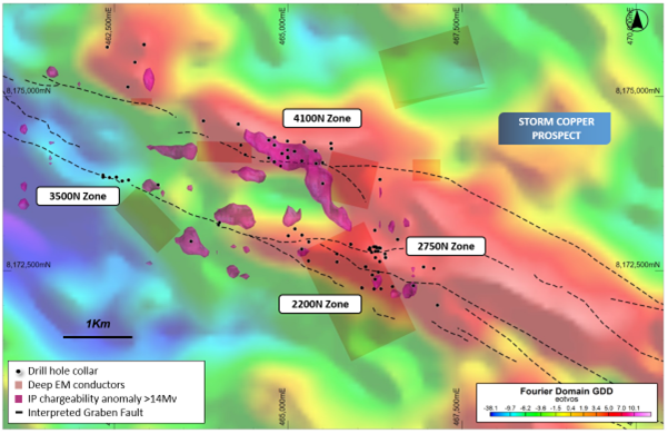 Figure 5: Plan view of the entire Storm Project area showing drilling, major graben faults, deep electromagnetic plates and induced polarization anomalies overlaying regional gravity image. Note that the coincident IP, EM and strong gravity anomalies lay adjacent to or between the major graben faults – typical locations for the accumulation of sedimentary copper style mineralization.
