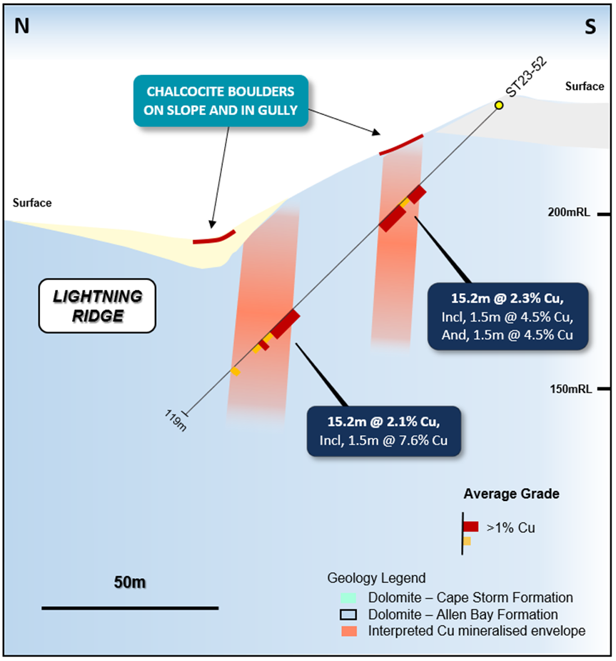 Figure 3: Geological section view at 466,060E showing drill hole SR23-52 details, the interpreted mineralization envelopes, and outcropping chalcocite locations. Stated drill hole intersections are all down hole length, and true width is expected to be 60% of stated length.