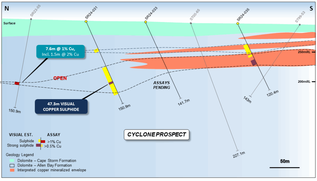Figure 5: Geological section view at 465,400E showing the visual results for drill holes SR24-031 and SR24-035, and the existing interpreted copper mineralized zone.