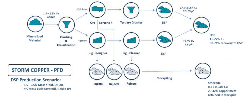 Figure 2: Typical mid-range case PFD for the Chinook Deposit using Ore Sorting and Gravity Upgrade based on test work results Note: numbers may not add due to rounding.

