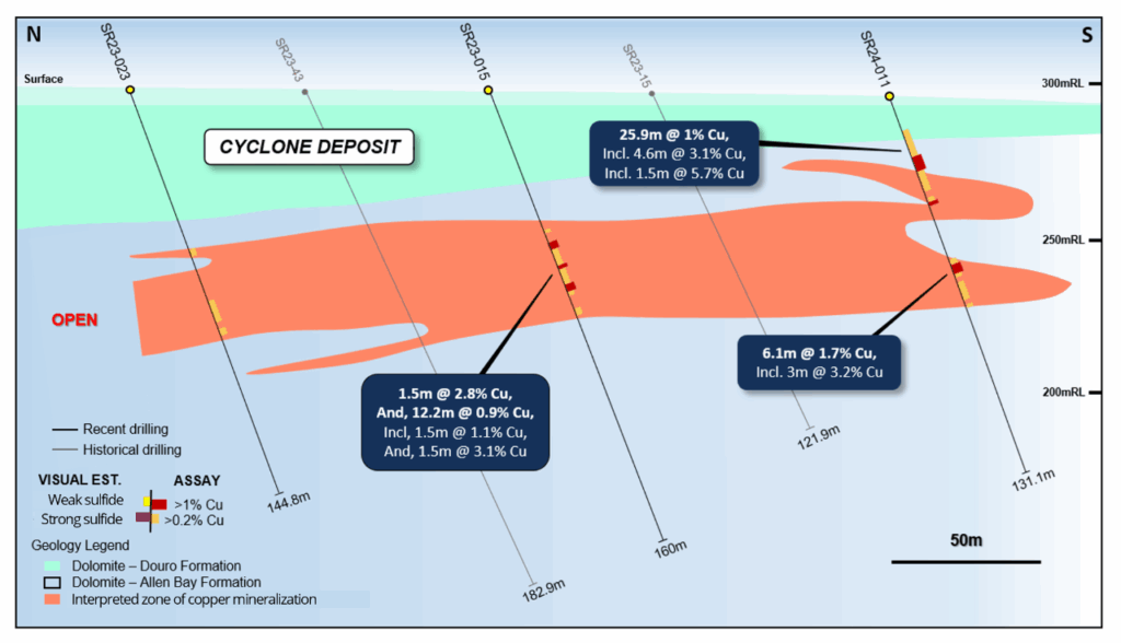 Figure 4: Geological section view at 464,850E showing the mineralized intervals (>0.2% Cu) for drill holes SR24-011, SR24-15 and SR24-023 and interpreted zones of copper mineralization.