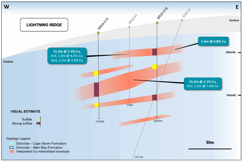 Figure 4: Geological long-section view (looking north) at 8,172,580N showing the visual results for drill holes SR24-14 and SR24-16, historical drilling, and the interpreted copper horizons. Drill hole SR24-18 is located to the south of this section and is therefore not shown.