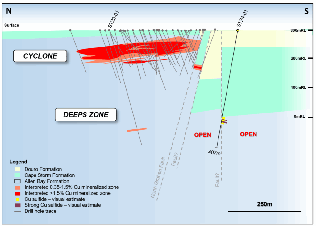 Figure 4: Schematic geological section at 464730E showing the Cyclone Deposit outline, mineralized intervals in existing drilling outside of the resource, and visual copper sulfide estimates for ST24-01.