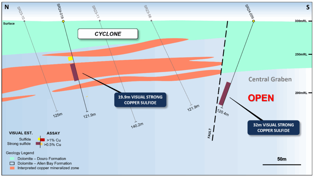 Figure 6: Geological section view at 464,650E showing the visual results for drill holes SR24-009 and SR24-019, and the interpreted copper mineralized zones.