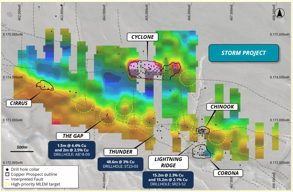 Figure 5: Recently completed MLEM survey image (Ch18Z) of the Storm area, overlaying drilling, copper mineralization outlines and aerial photography. Hotter colours (red/green) indicate higher conductivity. Target modelling involves a detailed review of the EM profile and X.Y, and Z channel data (only Z channel data shown above), combined with geochemistry data-sets.