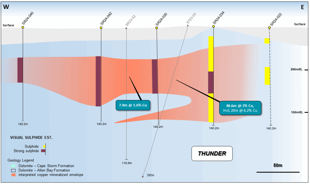 Figure 3: Geological long-section view (looking north) at 8,172,830N showing the visual results of drill holes for the main zone drilling at Thunder, historical drilling, and the interpreted copper horizons. Note – SR24-022 is interpreted to be off-section to the main mineralized trend (dotted).
