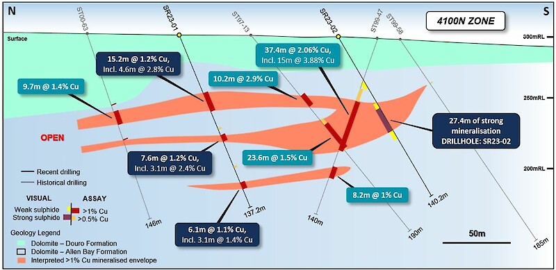Figure 1: Geological section view at 465,000E showing the interpreted mineralization envelope (>1% Cu) and recent drill hole assays and visual observations. Stated diamond drill hole intersections (light blue text boxes) and RC dill hole intersections (dark blue text boxes) are all core/downhole length, and true width is expected to be 60% to 95% of stated length.