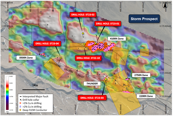 Figure 2: Plan view of the Storm area showing the gravity data, fixed loopelectromagnetic plates,
near surface mineralization footprint, major faults, and diamond deep drill hole locations.
