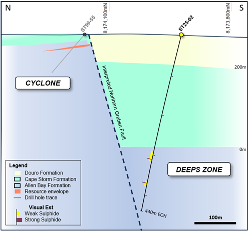 Figure 2: Schematic geological section at 464380E, looking east. The mineralization intersected by ST25-02 is immediately below the Cape Storm Formation, similar to the Cyclone Deposit (mainly located off-section to the east in the above Figure).