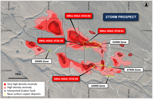 Figure 2: Plan view of the Storm area showing the gravity data interpretation, known copper deposit footprints (yellow),
major faults, and diamond drill hole locations as discussed in this release.
