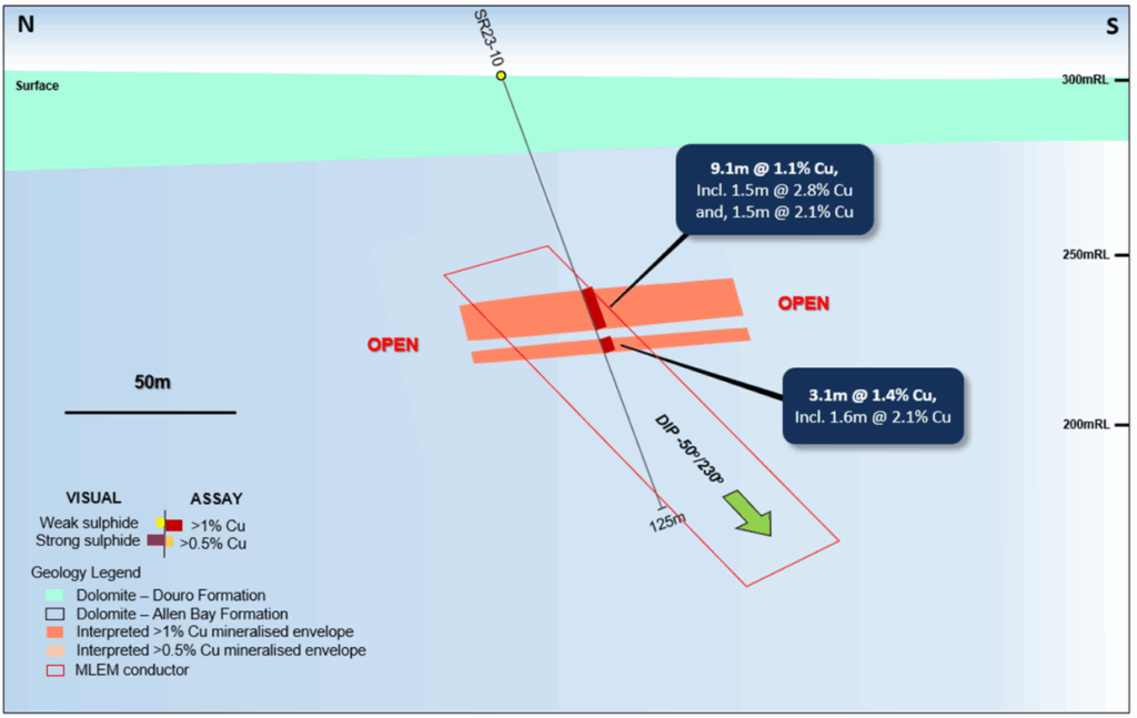 Figure 2: Geological section view at 464,64E showing the interpreted mineralization envelopes (>0.5% & >1% Cu),
MLEM conductor (off section to west of drill hole) and recent drill hole assays. Stated drill hole intersection is downhole width,
and true width is expected to be 90%-100% of stated length.