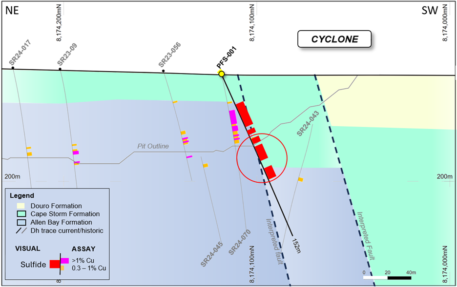 Figure 3: Schematic NE-SW geological section (+/-25m) through PFS-001. Visual copper mineralization has been logged outside of the conceptual open-pit design.