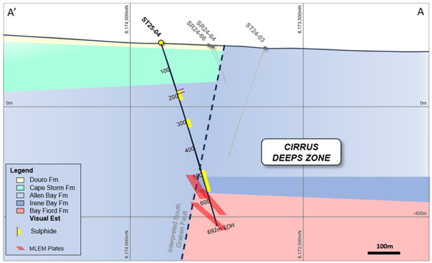 Figure 3: Schematic NE-SW geological section (+/-75m) through Cirrus Deeps. The copper mineralization intersected by ST25-04 is located immediately below the Cape Storm Formation, similar to the other deposits at Storm. View looking west (see Figure 5).