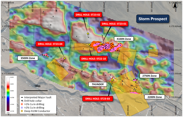 Figure 3: Total bouguer gravity image of the Storm area, fault architecture, drill hole and deep FLEM conductor locations overlaying aerial photography.