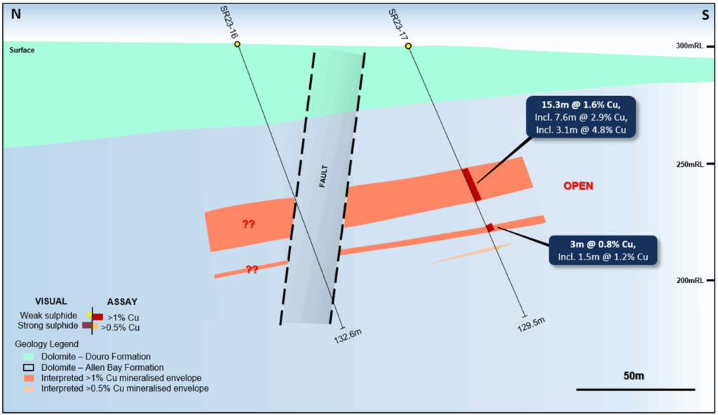 PFigure 3: Geological section view at 465,140E showing the interpreted mineralization envelopes (>0.5% & >1% Cu)
and recent drill hole assays. Stated drill hole intersection is downhole width, and true width is expected to be 90%-100% of stated length.