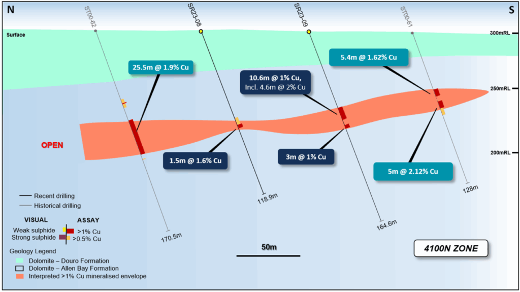 Figure 3: Geological section view at 464,725E showing the interpreted mineralization envelope (>1% Cu)
and recent drill hole assays and visual observations. Stated drill hole intersections are all core length,
and true width is expected to be 60% to 95% of stated length.