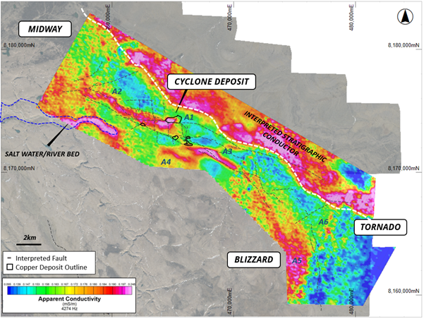 Figure 5: Phase 1 MMT Imagery (Frequency 84Hz, interpreted >350m depth of investigation) overlaying copper deposit outlines, major faults, and aerial photography. Warmer colours indicate higher apparent conductivity.