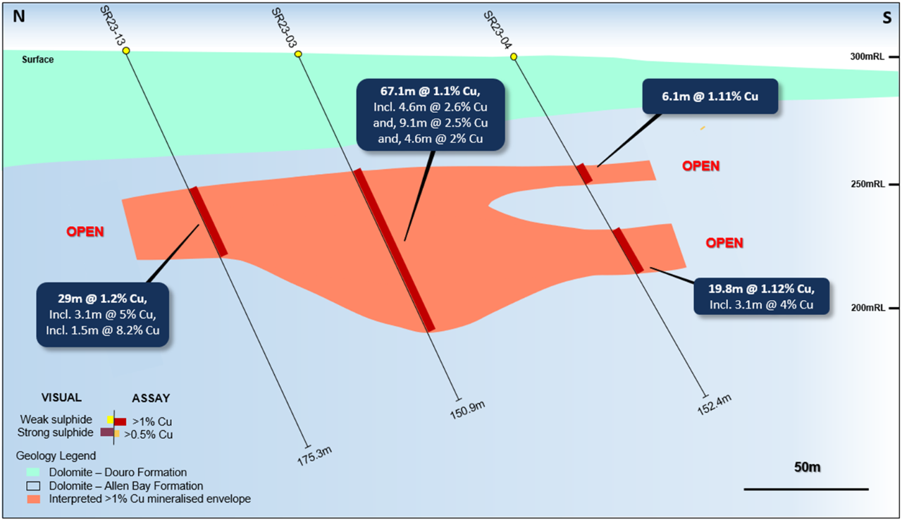 Figure 4: Geological section view at 465,050E showing the interpreted mineralization envelope (>1% Cu)
and recent drill hole assays and visual observations. Stated drill hole intersections are all core length,
and true width is expected to be 60% to 95% of stated length.