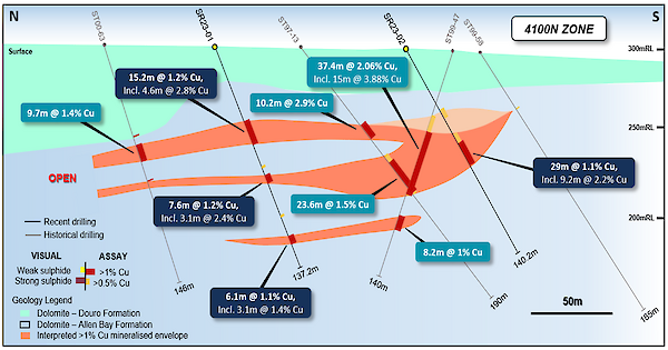 
Figure 4: Geological section view at 465000E showing the interpreted mineralization envelopes
(>0.5% & >1% Cu) and recent drill hole assays and visual observations. Stated drill hole
intersections are all core length, and true width is expected to be 60% to 95% of stated length.