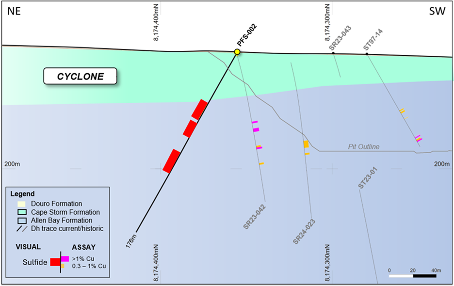 Figure 5: Schematic NE-SW geological section (+/-25m) through PFS-002. Visual copper mineralization has been logged outside of the conceptual open-pit design.