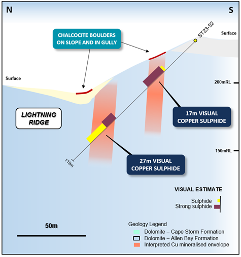 Figure 5: Geological section view at 466,060E showing drill hole SR23-52 details, the interpreted mineralization envelopes,
and outcropping chalcocite locations. Stated drill hole intersections are all down hole length, and true width is expected to be 60% of stated length.