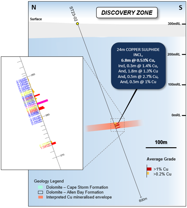 Figure 6: N – S geological section through drill hole ST23-02. Stated drill hole intersections
are all down hole length, and true width is expected to be 60% to 100% of stated length.