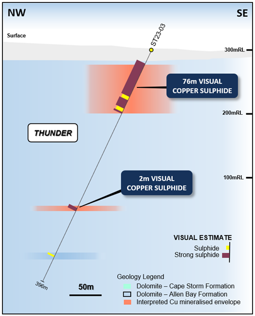 Figure 6: NW – SE geological section through drill hole ST23-03.