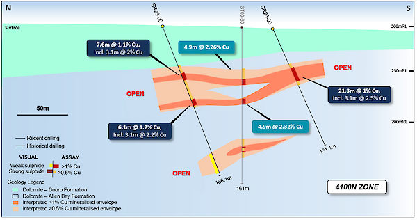 Figure 6: Geological section view at 464900E showing the interpreted mineralization envelope
(>0.5 & >1% Cu) and recent drill hole assays and visual observations. Stated drill hole
intersections are all core length, and true width is expected to be 90% to 100% of stated length.