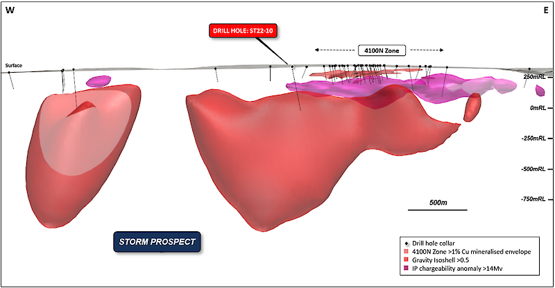 Figure 6: East-West long section showing the large density anomaly (red) underneath the 4100N Zone mineralization.
Note the strong IP anomaly (magenta) is spatially coincident with the top of the gravity anomaly.