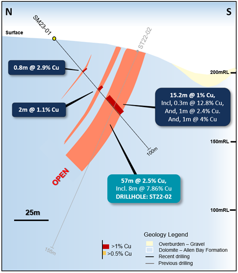 Figure 7: Geological section view at 465,015E showing drill hole SM23-01 details, the interpreted mineralization envelopes (>1% Cu),
and off-section previous drill holes on section 465050E. Stated drill hole intersections are all core length, and true width of SM23-01
is expected to be 90% to 100% of stated length.