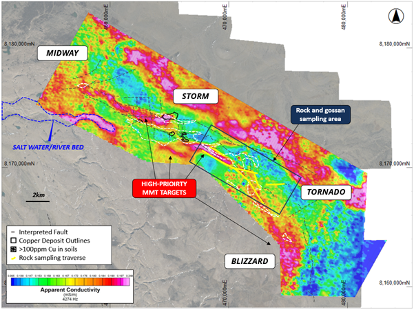 Figure 7: Plan view of the Midway-Storm-Tornado Corridor showing MMT imagery (4274Hz, interpreted <350m depth of investigation), known copper deposit outlines (black), major faults (dotted dark grey, copper soil geochemistry anomalies (dotted white outlines) and rock and gossan sampling area. See Table 1 for sample details.


