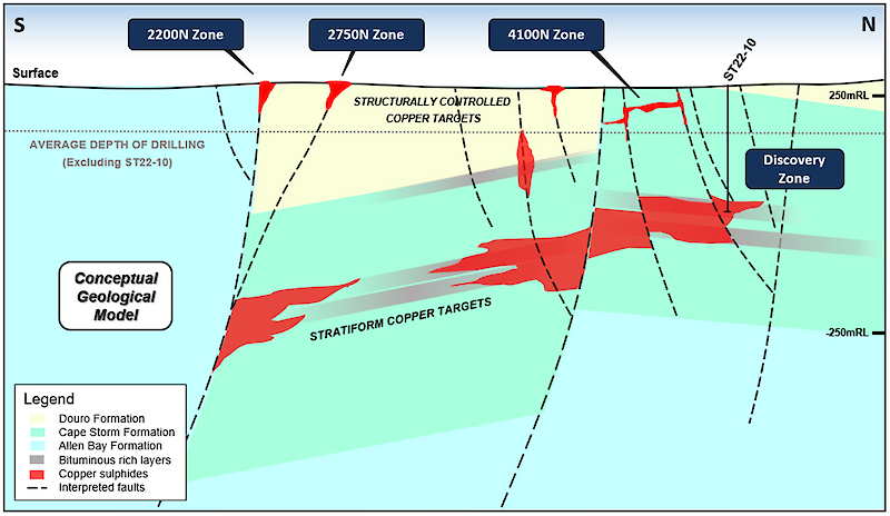 Figure 8: Conceptual geological and exploration targeting model for the Storm Project,
showing depth of current drilling and conceptual location of discovery drill hole ST22-10.