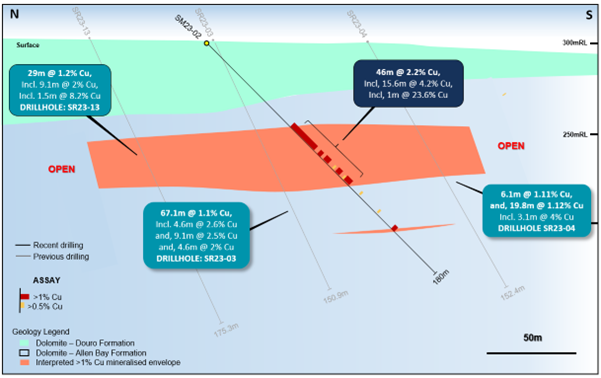 Figure 9: Geological section view at 465,015E showing drill hole SM23-02 details, the interpreted mineralization envelopes (>1% Cu),
and off-section previous drill holes on section 465050E. Stated drill hole intersections are all down hole length,
and true width is expected to be 80% to 90% of stated length.