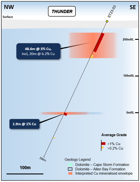 Figure 9: NW – SE geological section through drill hole ST23-03. Stated drill hole intersections
are all down hole length, and true width is expected to be 60% to 100% of stated length.