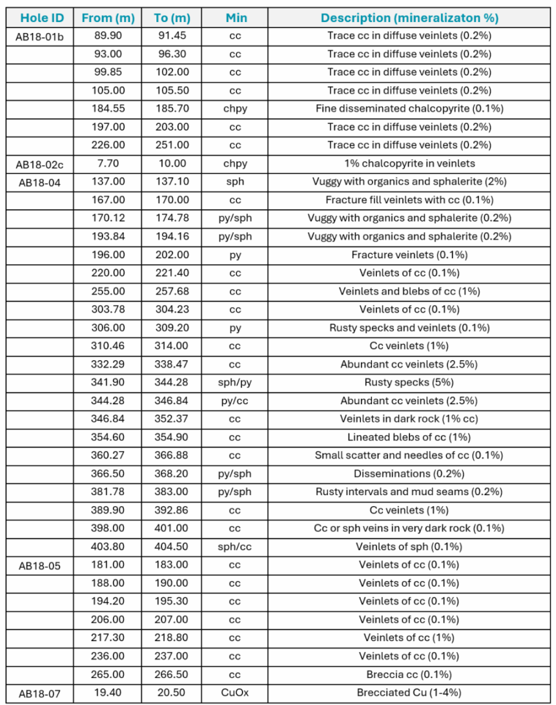Table 1: Summary log of the copper-related mineralization and intervals to be assayed for the 2018 drilling.